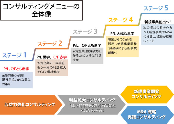 コンサルティングメニューの全体像チャート図